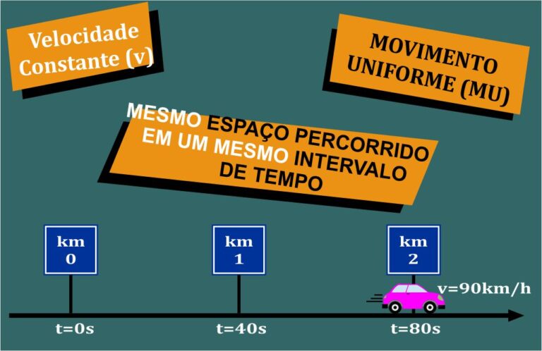 Movimento Uniforme: Entenda O Que é - Expandindo A Matéria