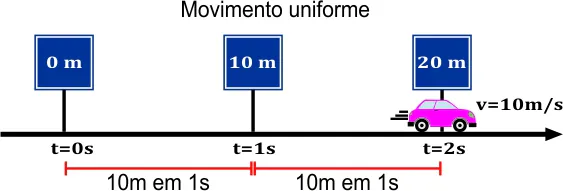 movimento uniforme